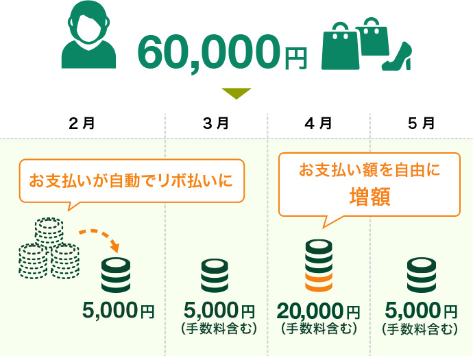 三井住友カード RevoStyleの毎月の支払金額は、締切日時点の利用残高によって変わります