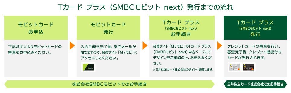 Tカードプラス（SMBCモビット next）の審査の流れ