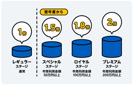 ポイント還元率が最大2倍にアップする「ステージ制プログラム」